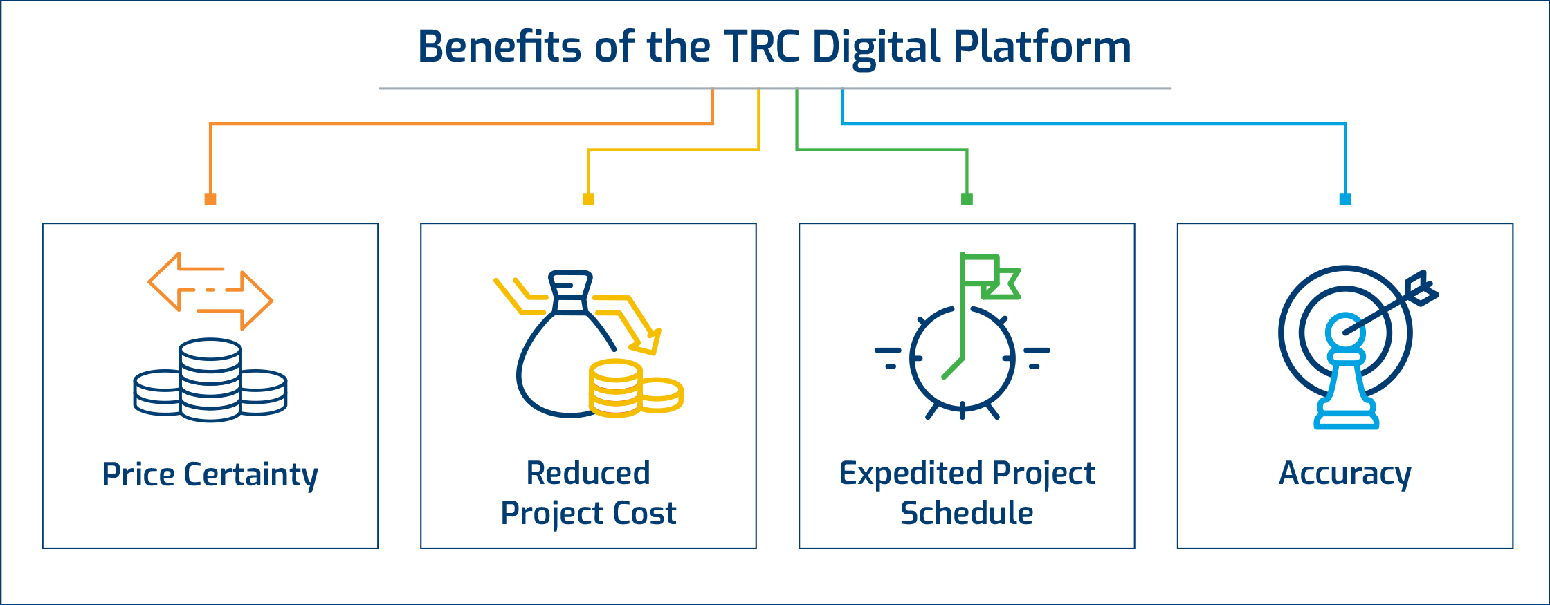 Connected Field Forward Benefits