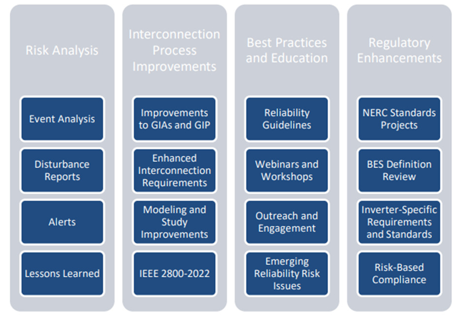 NERC IBR Strategy Focus Areas 2022