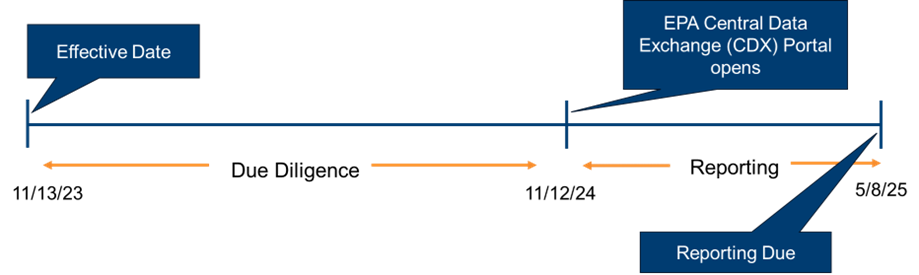 TSCA PFAS Timeline